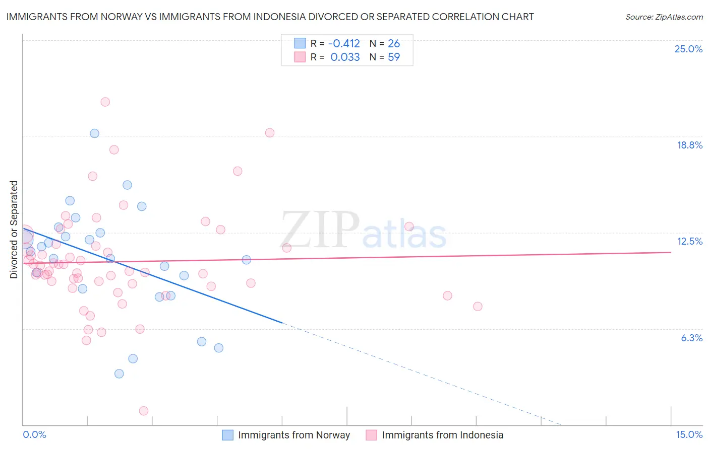 Immigrants from Norway vs Immigrants from Indonesia Divorced or Separated