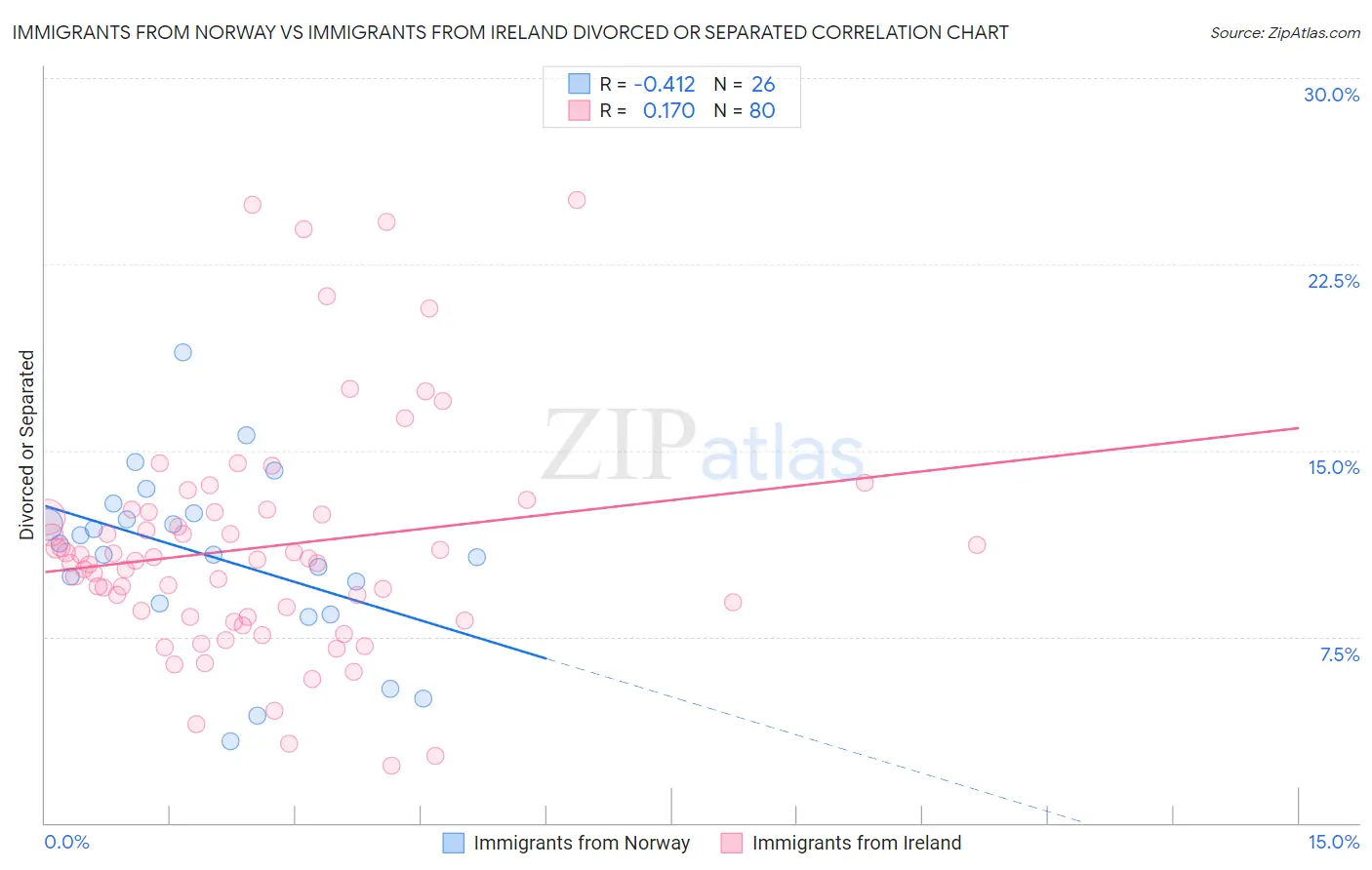 Immigrants from Norway vs Immigrants from Ireland Divorced or Separated