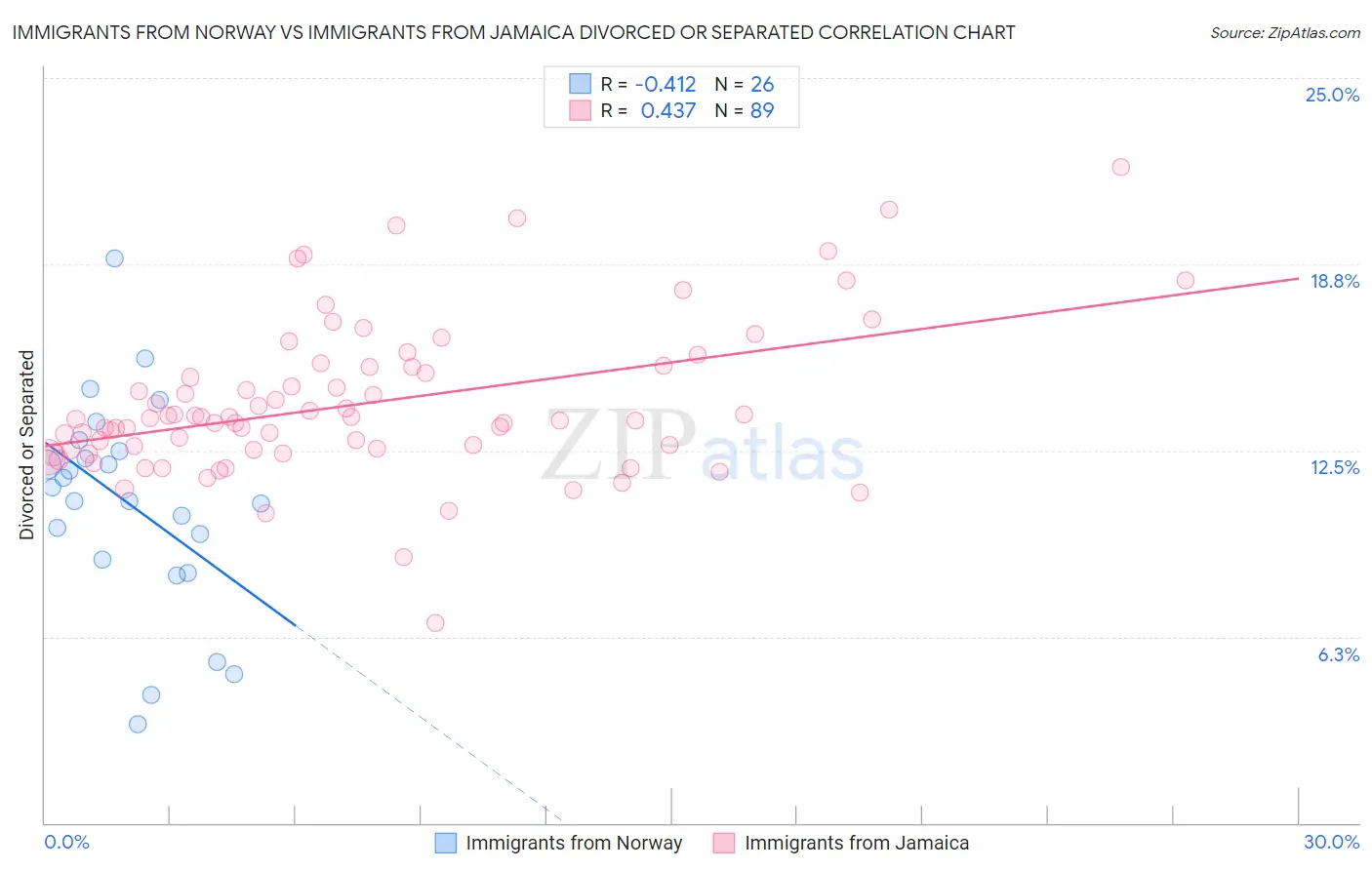 Immigrants from Norway vs Immigrants from Jamaica Divorced or Separated