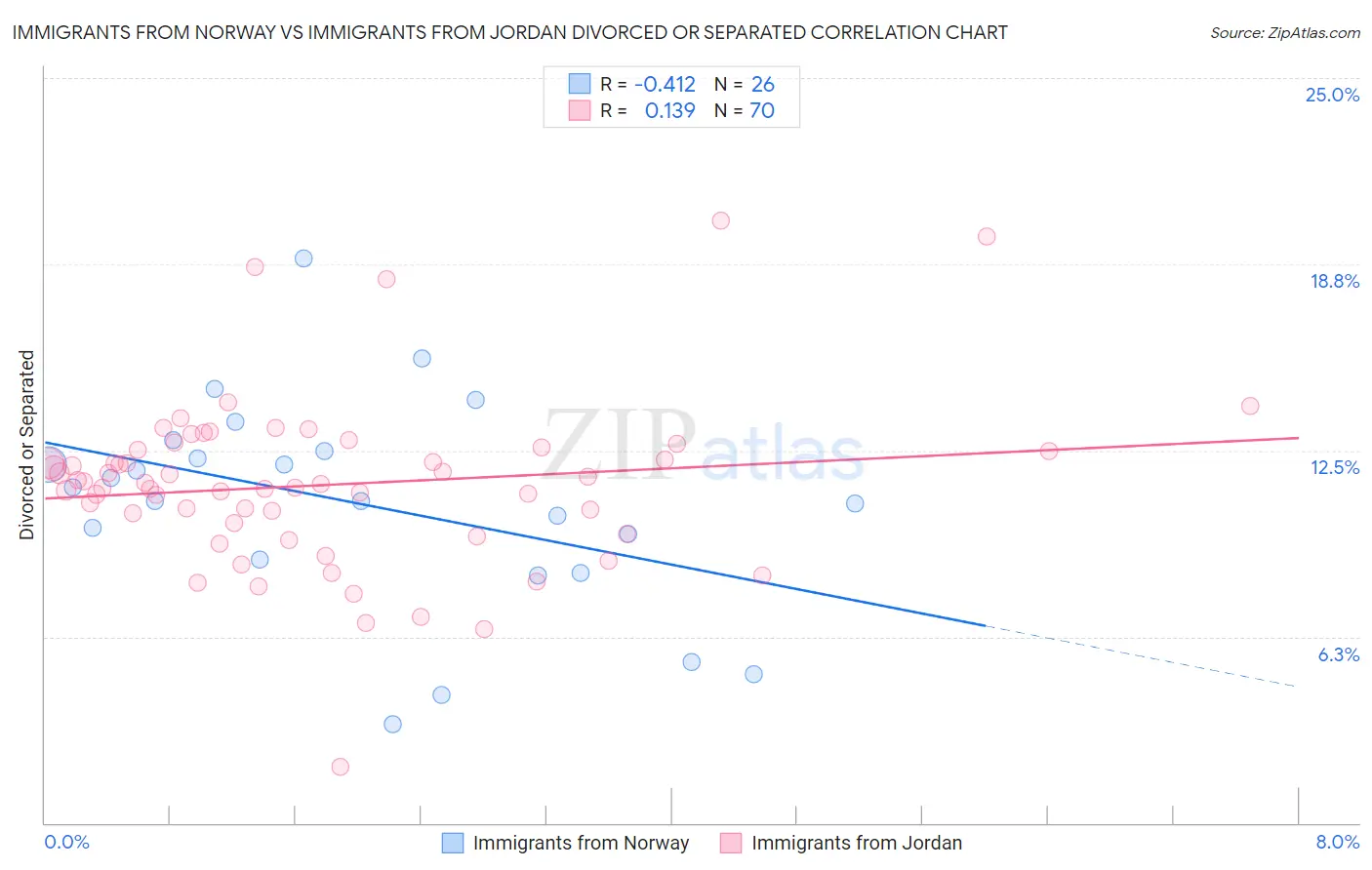 Immigrants from Norway vs Immigrants from Jordan Divorced or Separated