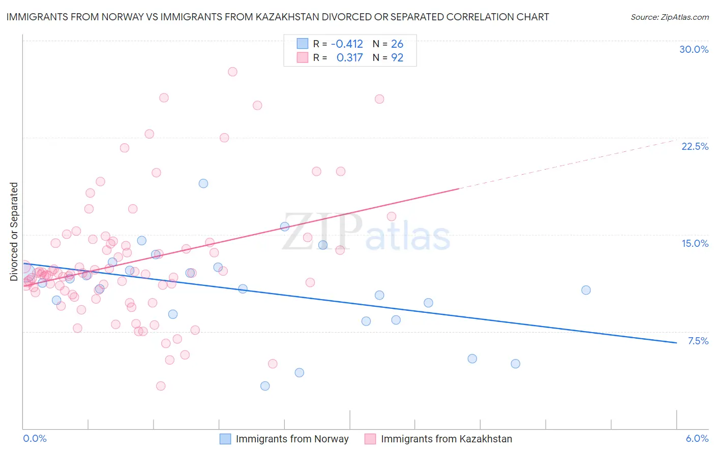 Immigrants from Norway vs Immigrants from Kazakhstan Divorced or Separated