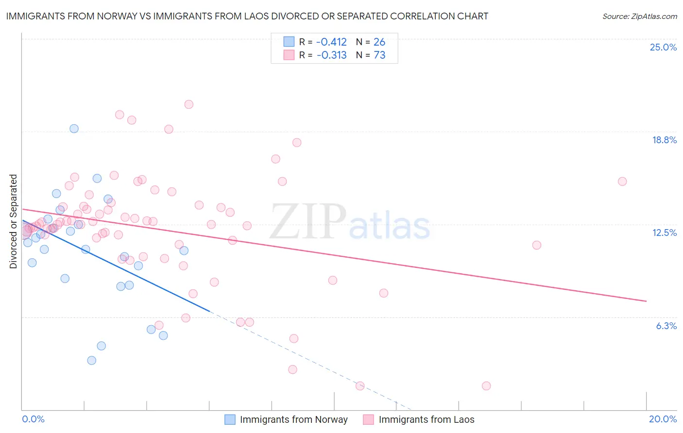 Immigrants from Norway vs Immigrants from Laos Divorced or Separated