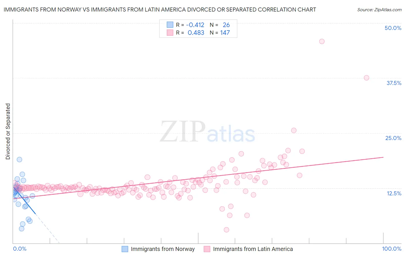 Immigrants from Norway vs Immigrants from Latin America Divorced or Separated