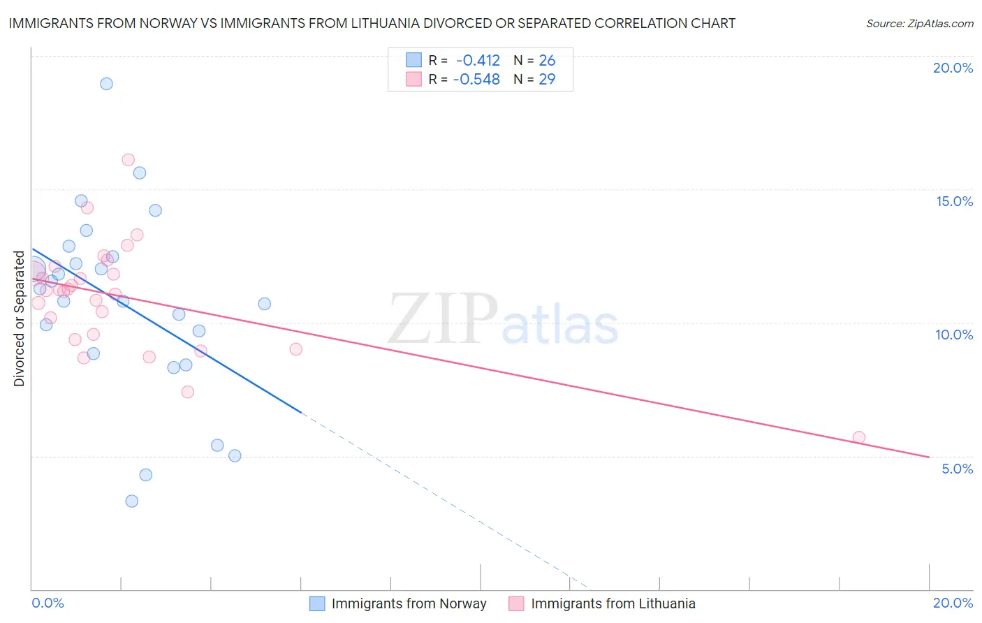 Immigrants from Norway vs Immigrants from Lithuania Divorced or Separated