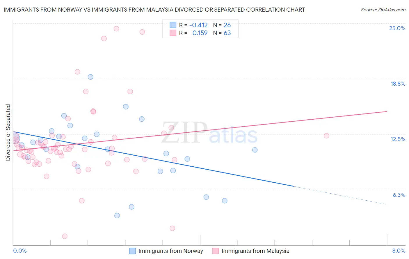 Immigrants from Norway vs Immigrants from Malaysia Divorced or Separated
