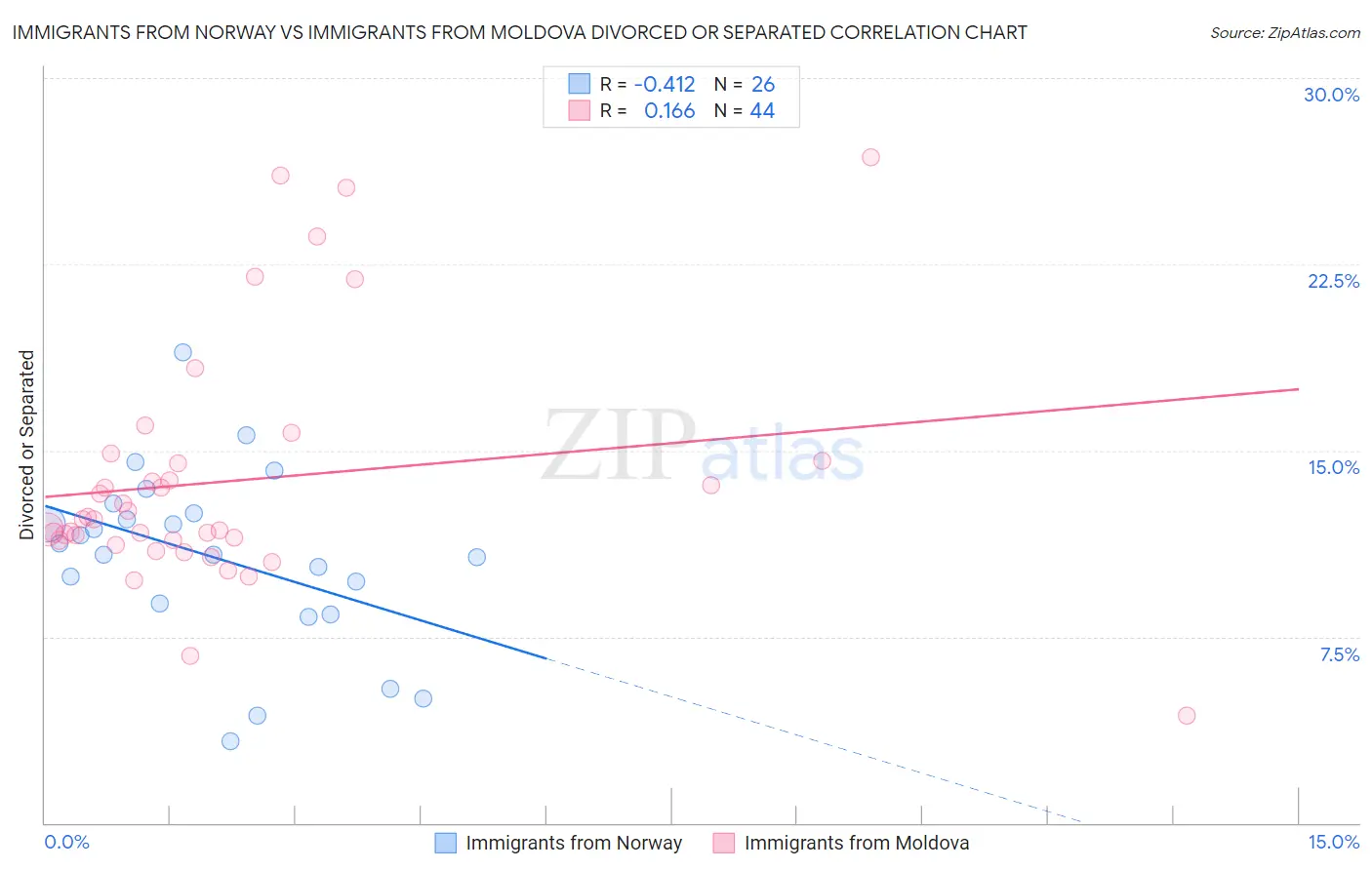 Immigrants from Norway vs Immigrants from Moldova Divorced or Separated