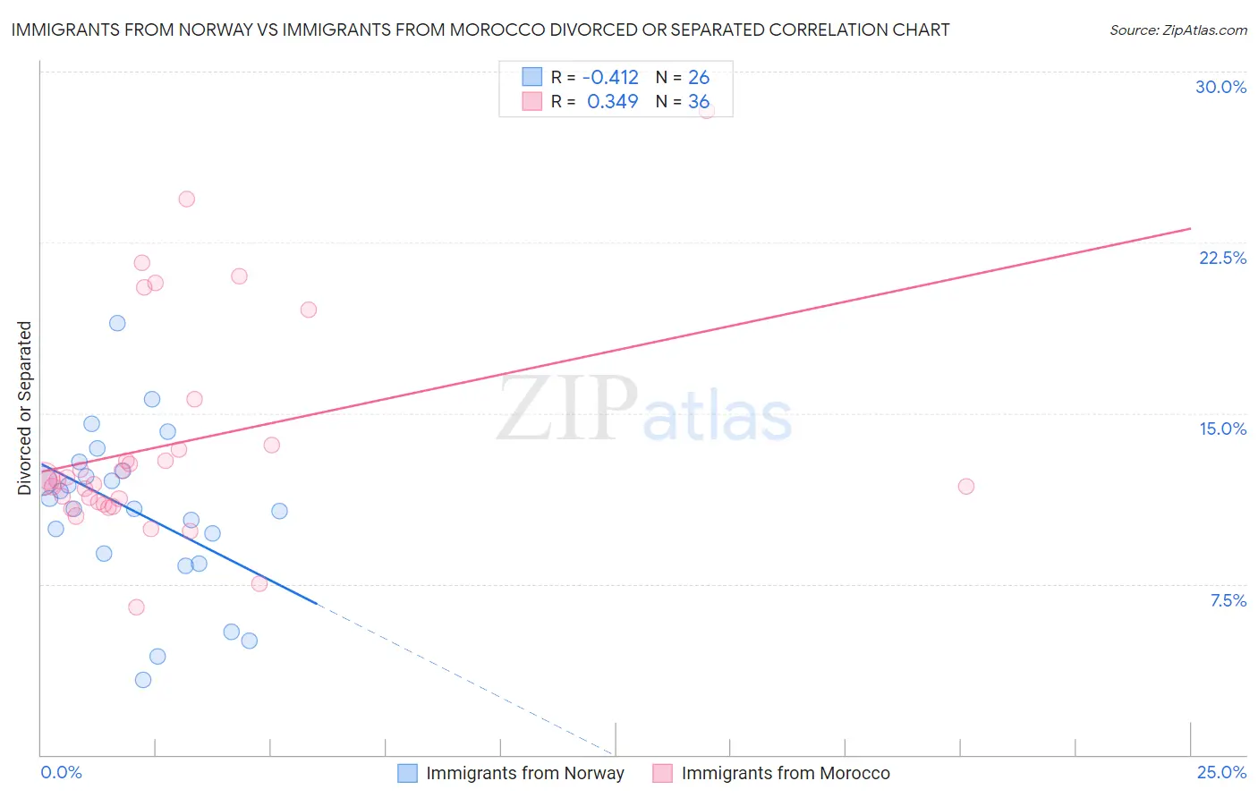 Immigrants from Norway vs Immigrants from Morocco Divorced or Separated