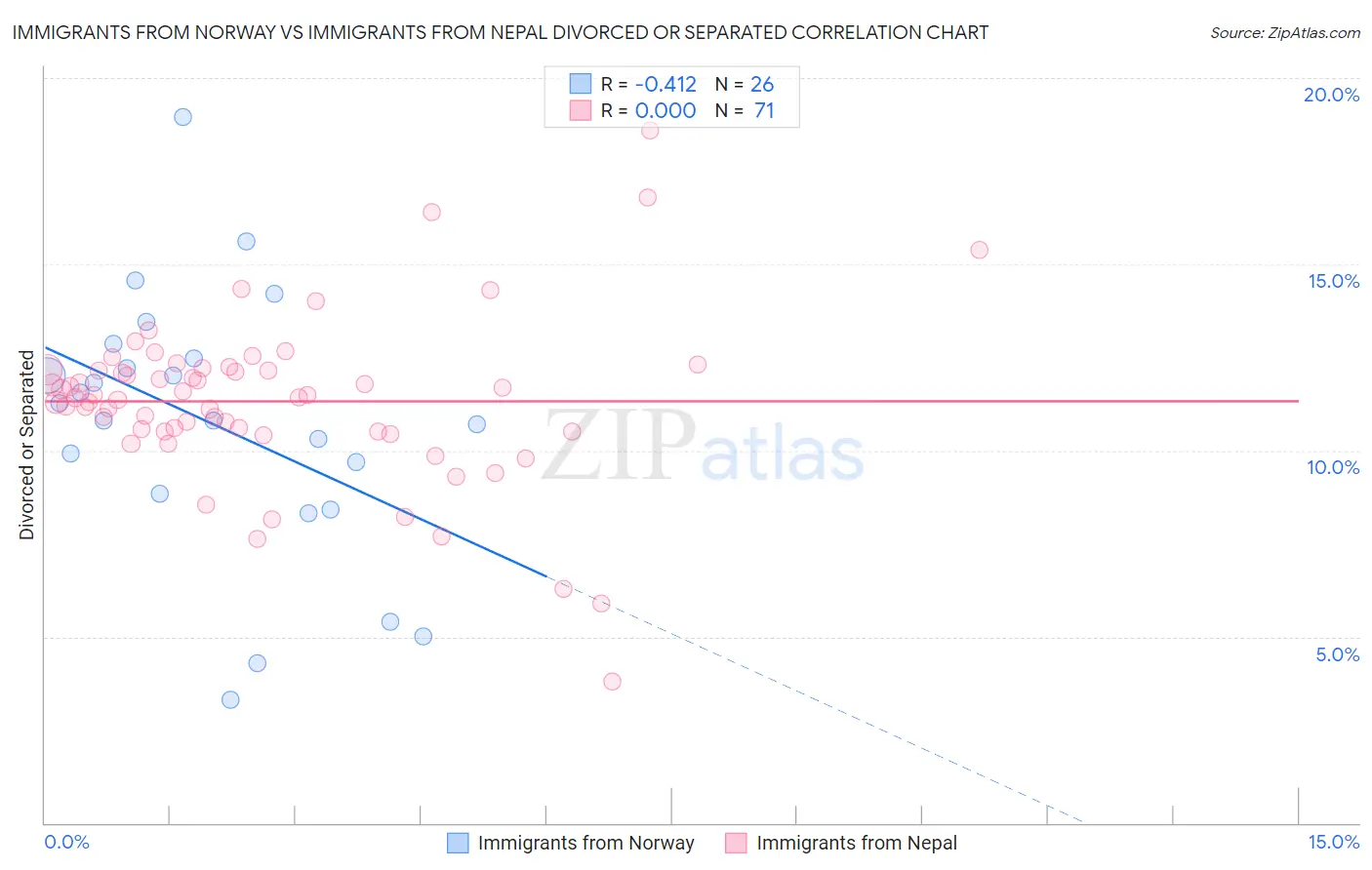 Immigrants from Norway vs Immigrants from Nepal Divorced or Separated