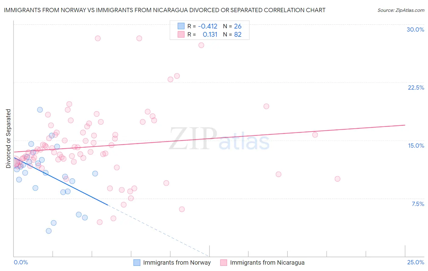 Immigrants from Norway vs Immigrants from Nicaragua Divorced or Separated