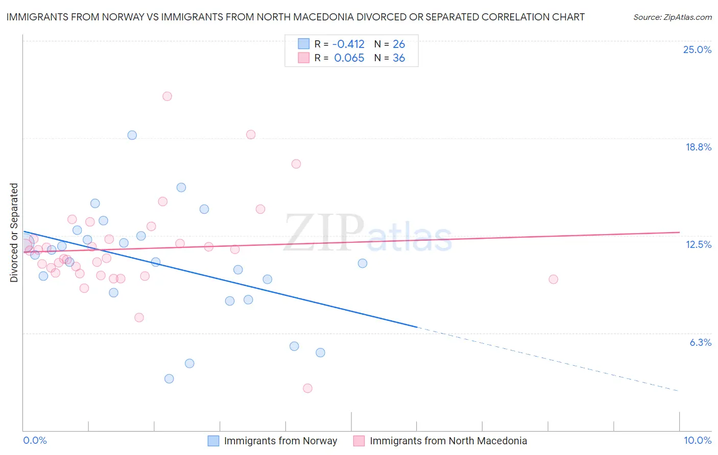 Immigrants from Norway vs Immigrants from North Macedonia Divorced or Separated