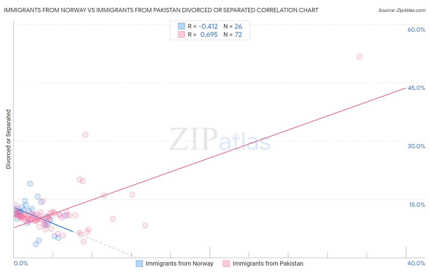 Immigrants from Norway vs Immigrants from Pakistan Divorced or Separated