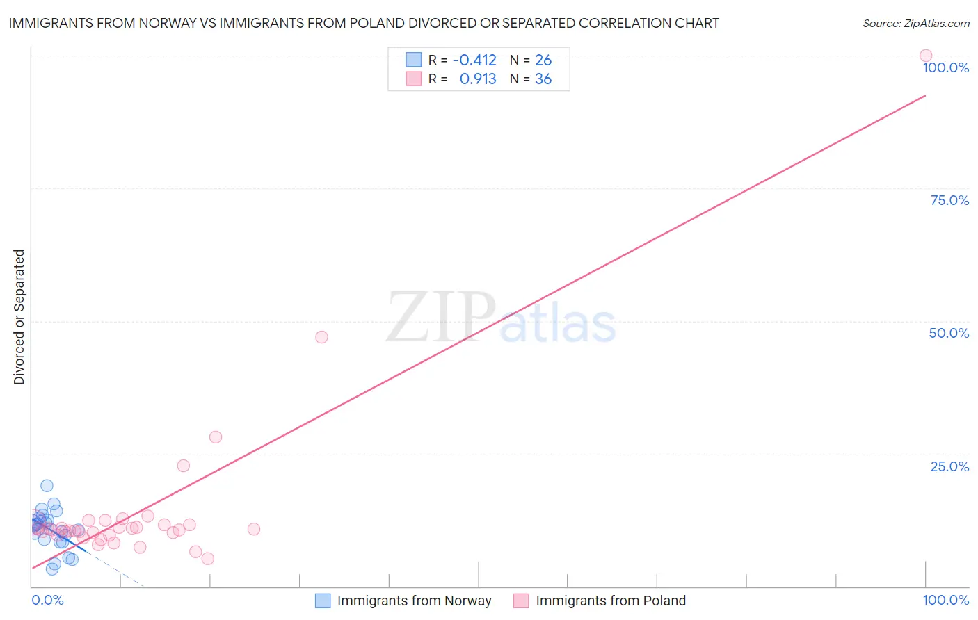 Immigrants from Norway vs Immigrants from Poland Divorced or Separated
