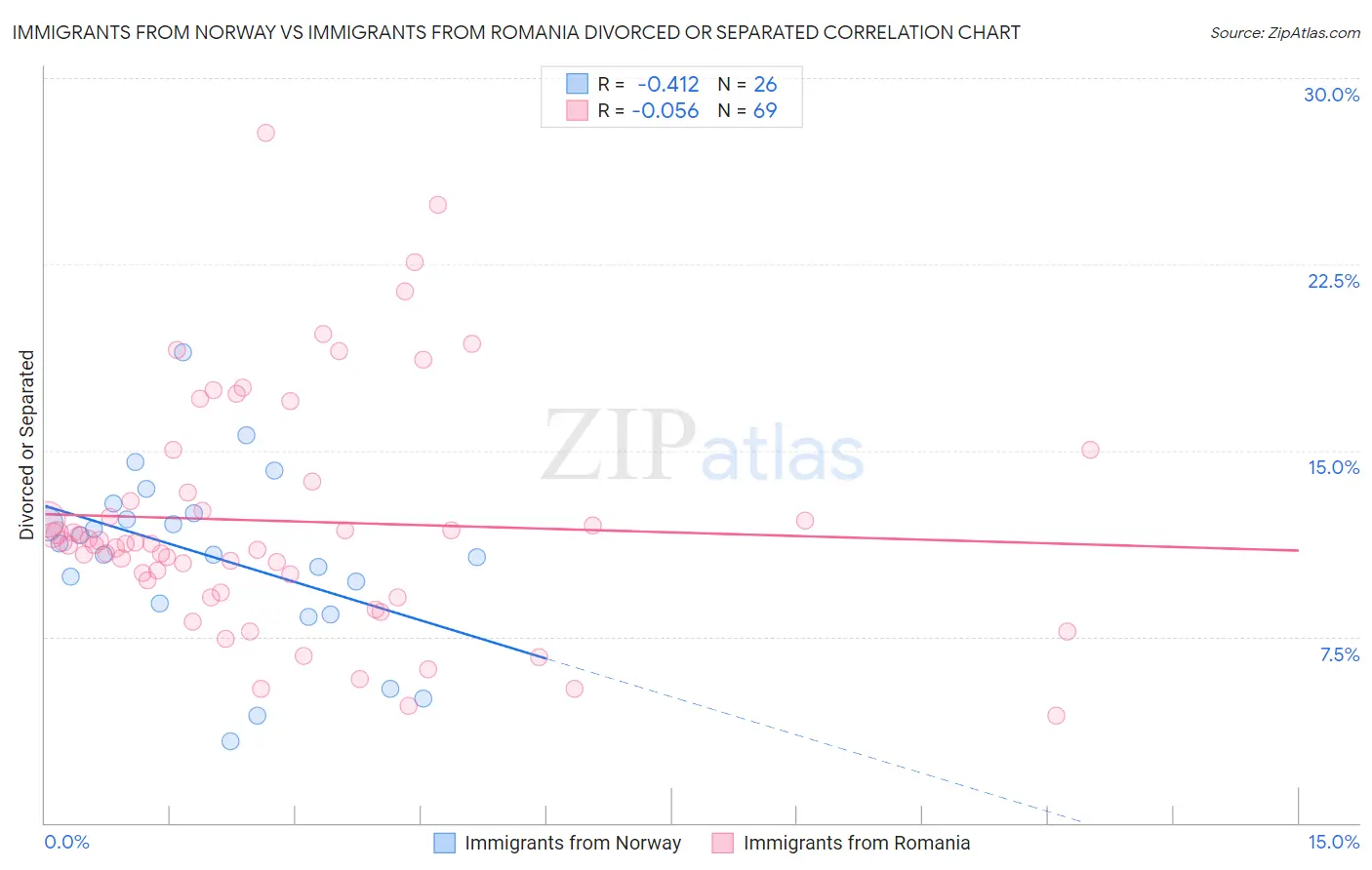 Immigrants from Norway vs Immigrants from Romania Divorced or Separated
