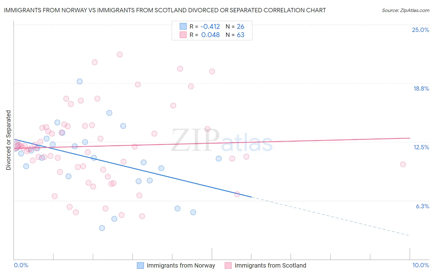 Immigrants from Norway vs Immigrants from Scotland Divorced or Separated