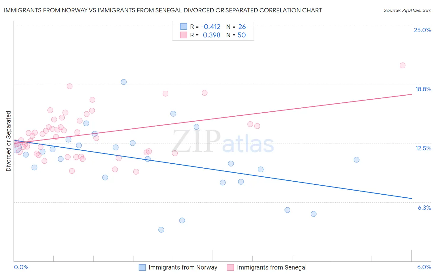 Immigrants from Norway vs Immigrants from Senegal Divorced or Separated