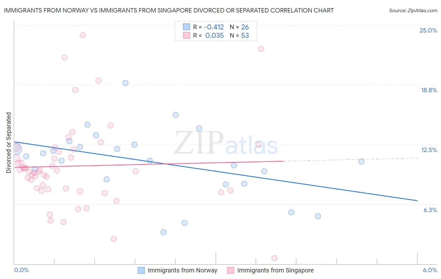 Immigrants from Norway vs Immigrants from Singapore Divorced or Separated