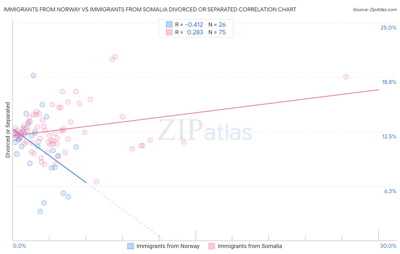 Immigrants from Norway vs Immigrants from Somalia Divorced or Separated