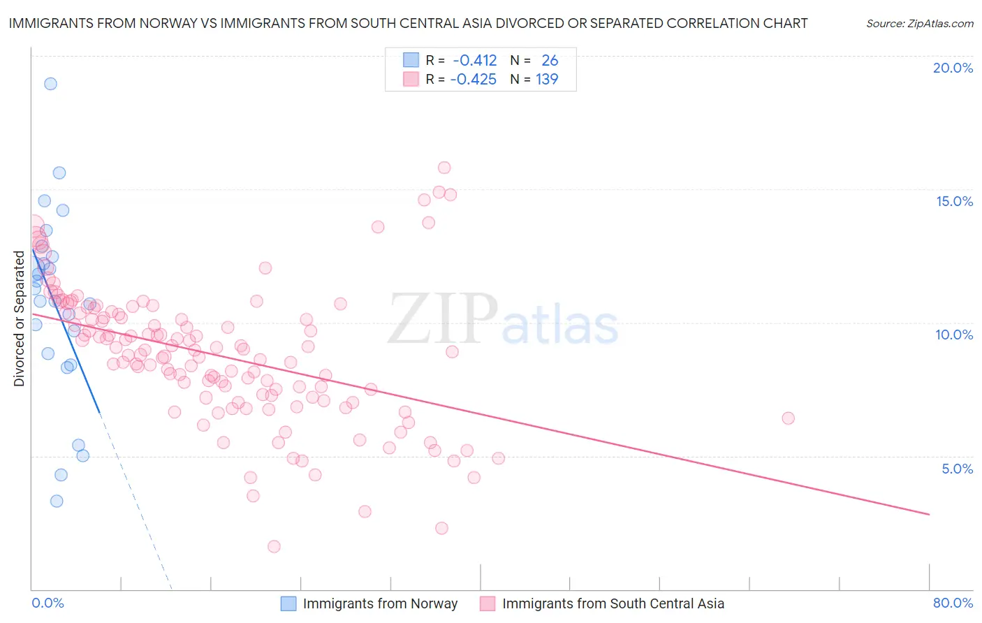 Immigrants from Norway vs Immigrants from South Central Asia Divorced or Separated