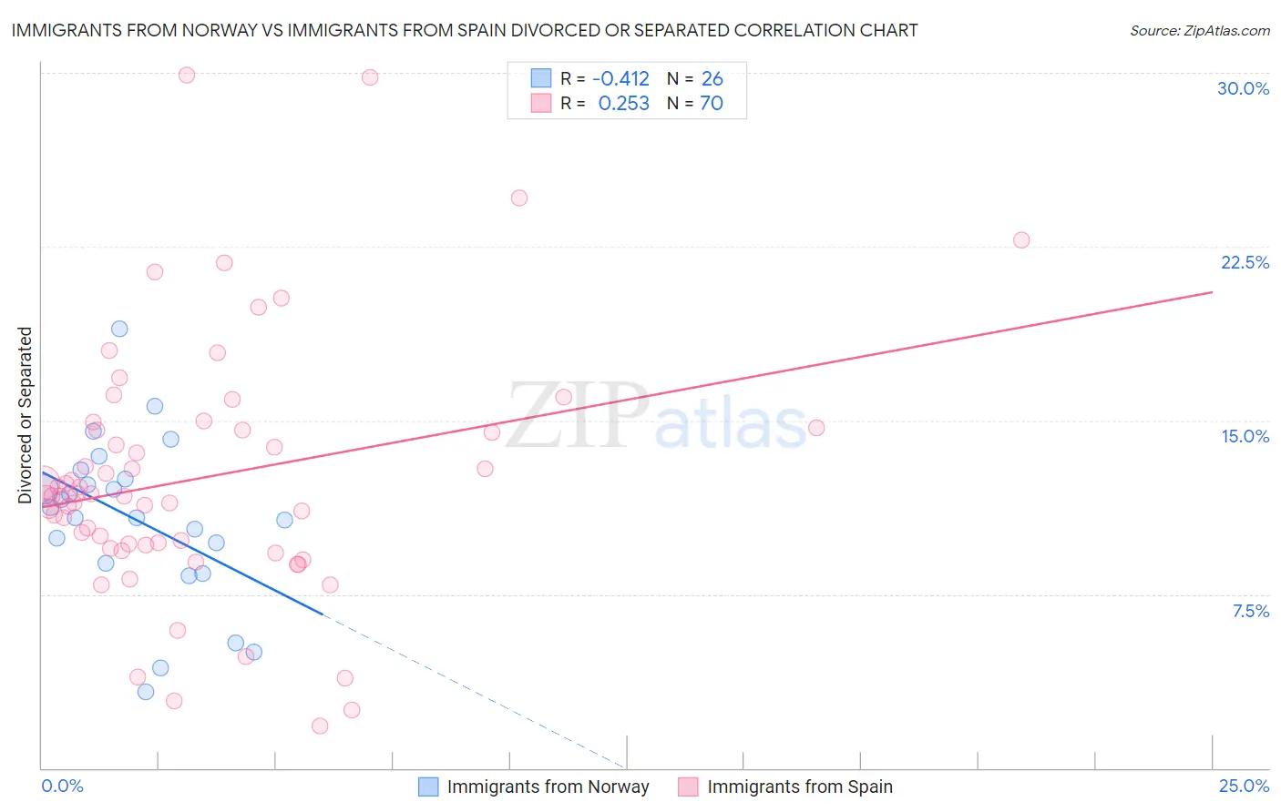 Immigrants from Norway vs Immigrants from Spain Divorced or Separated