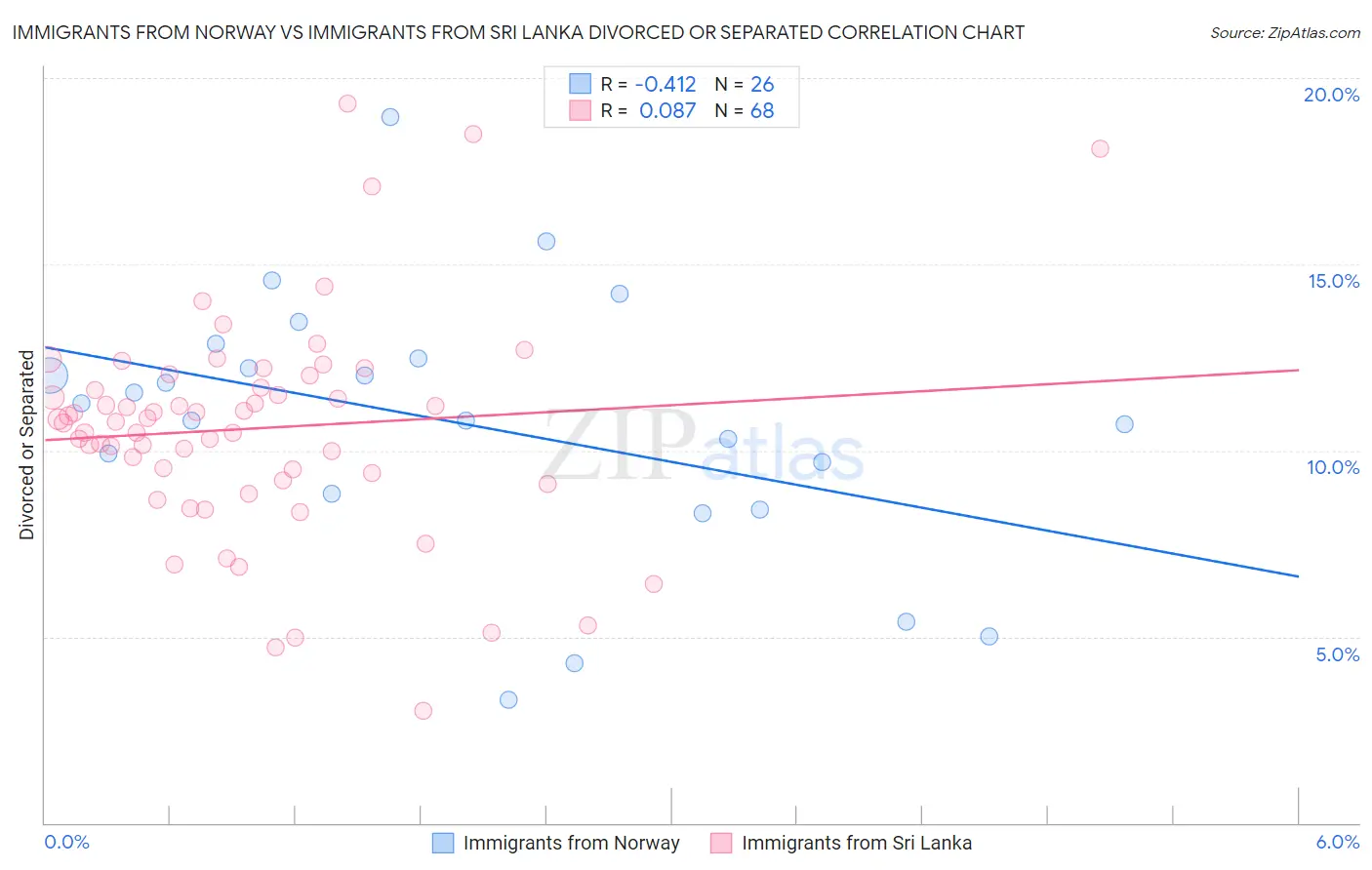 Immigrants from Norway vs Immigrants from Sri Lanka Divorced or Separated