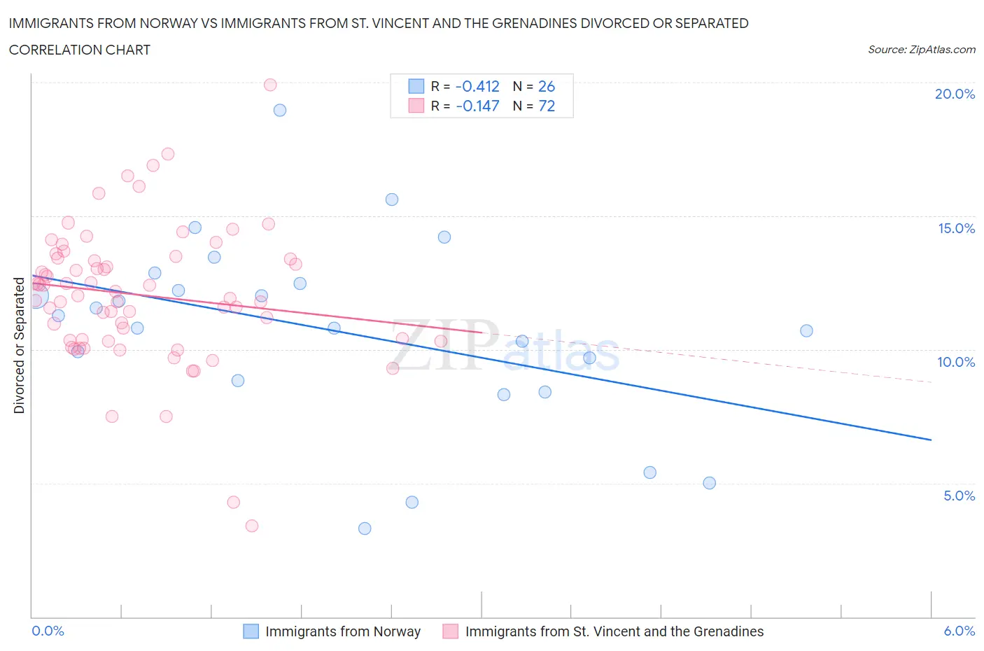 Immigrants from Norway vs Immigrants from St. Vincent and the Grenadines Divorced or Separated