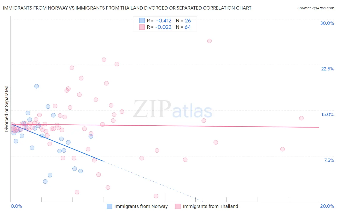 Immigrants from Norway vs Immigrants from Thailand Divorced or Separated