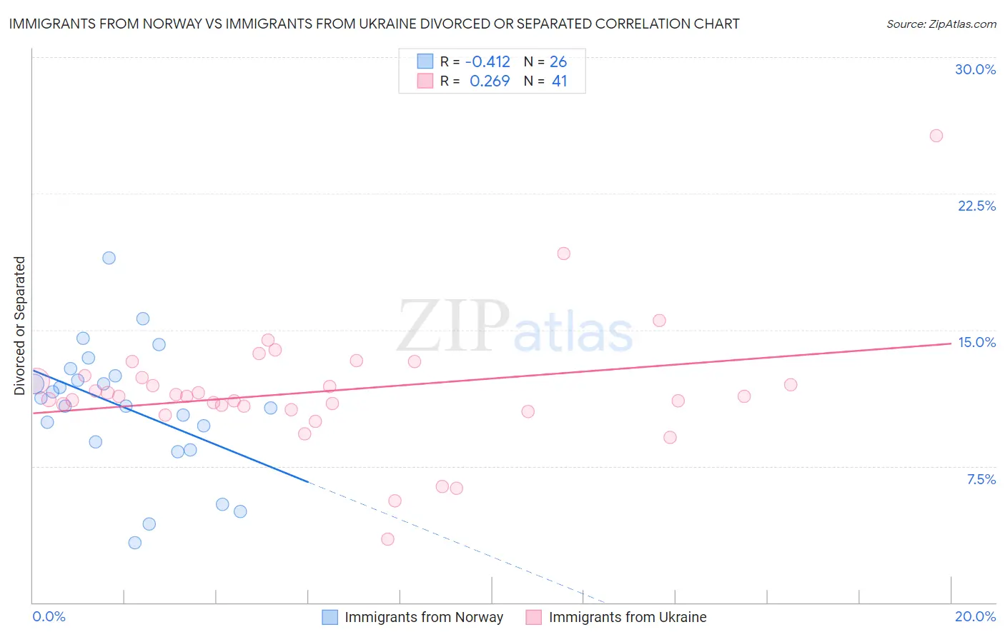 Immigrants from Norway vs Immigrants from Ukraine Divorced or Separated