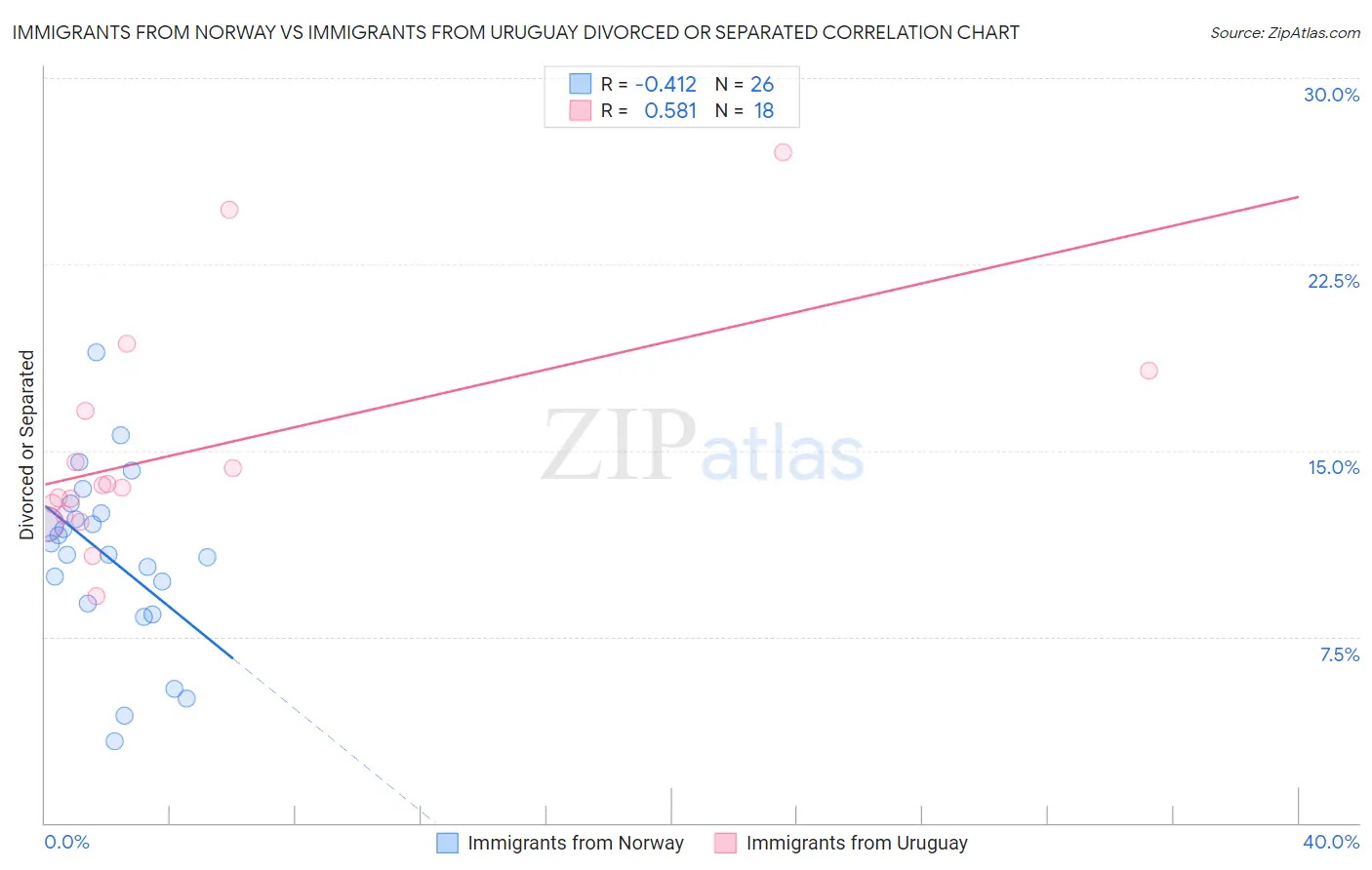 Immigrants from Norway vs Immigrants from Uruguay Divorced or Separated