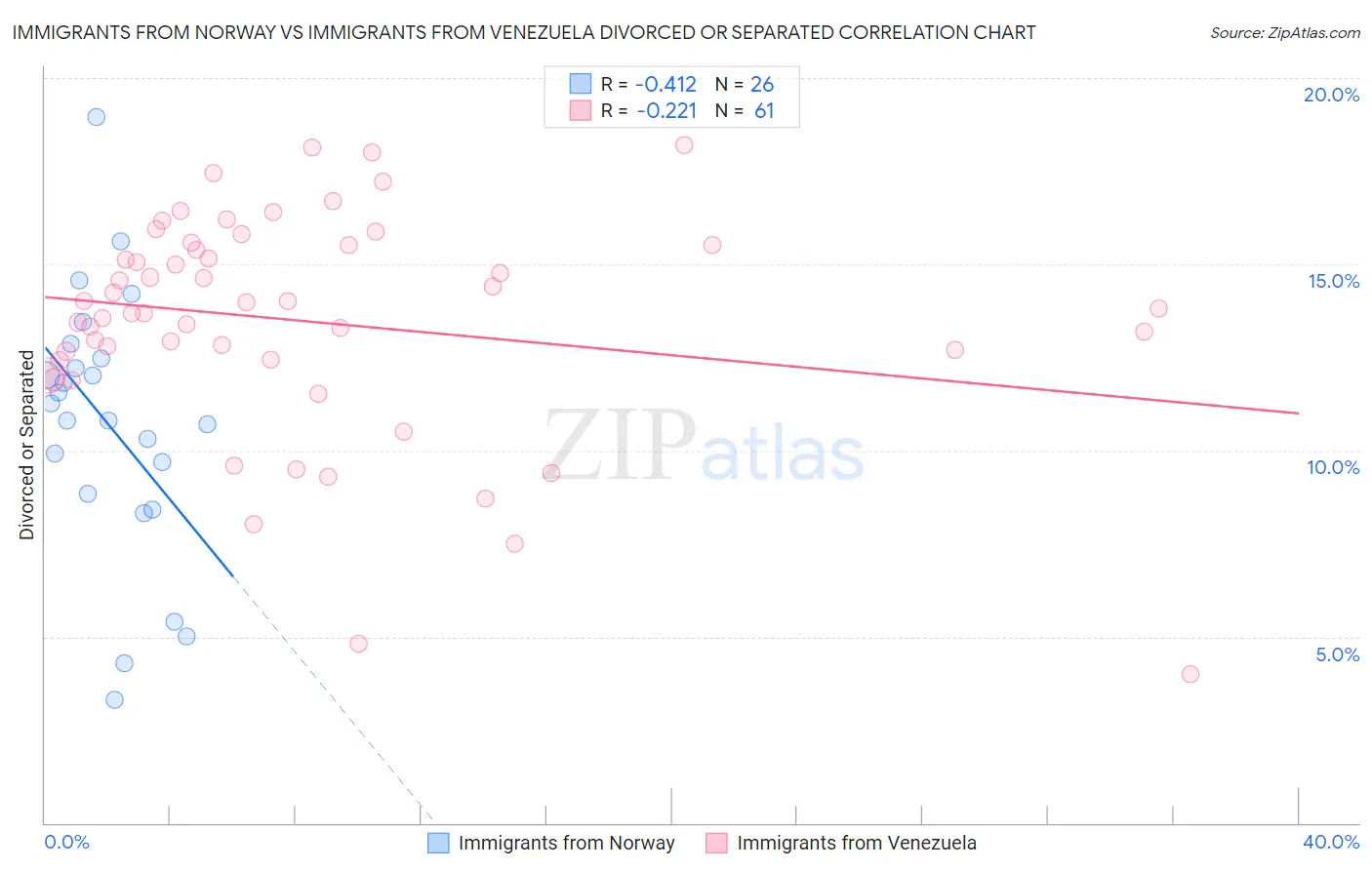 Immigrants from Norway vs Immigrants from Venezuela Divorced or Separated