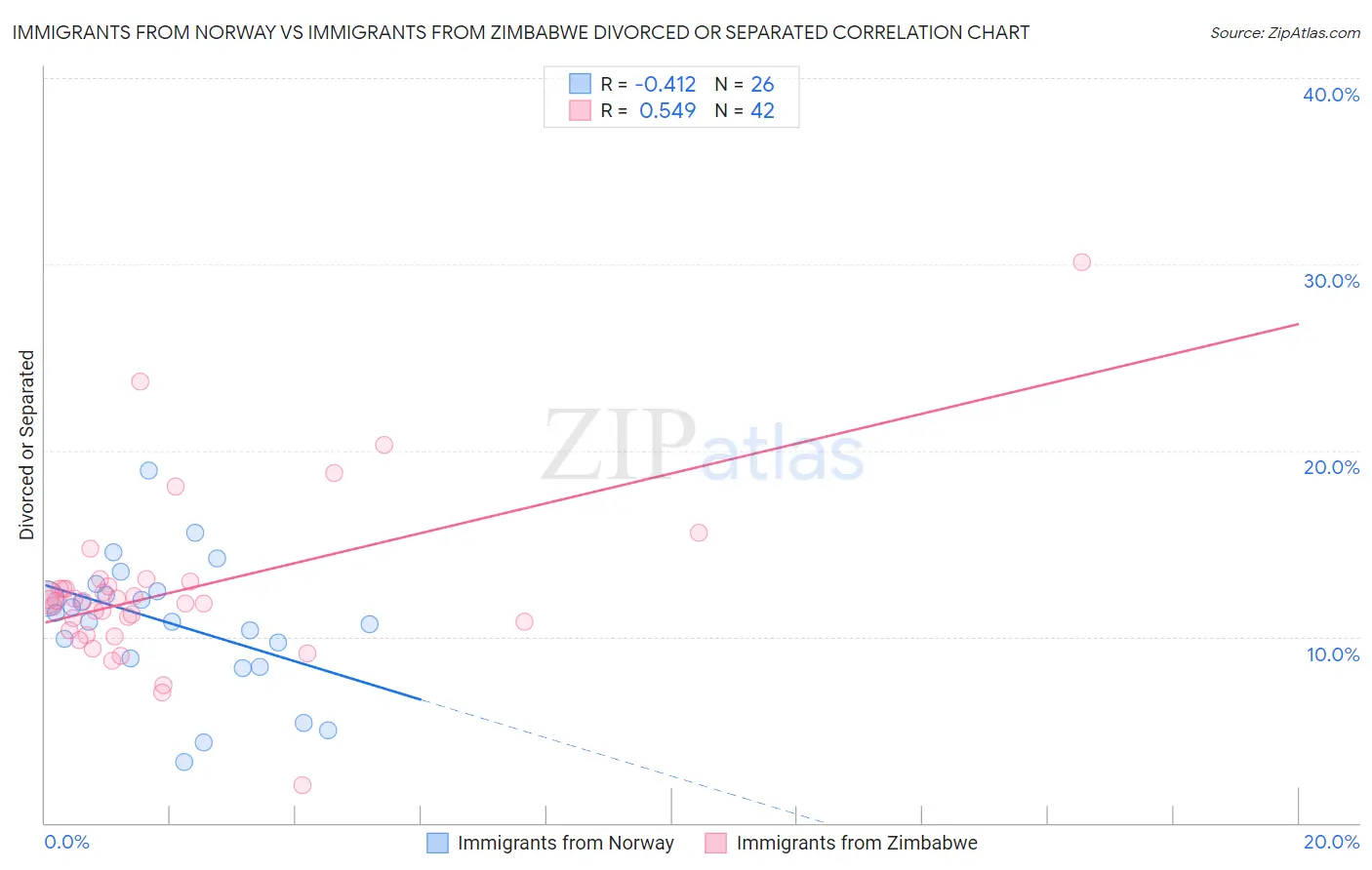 Immigrants from Norway vs Immigrants from Zimbabwe Divorced or Separated