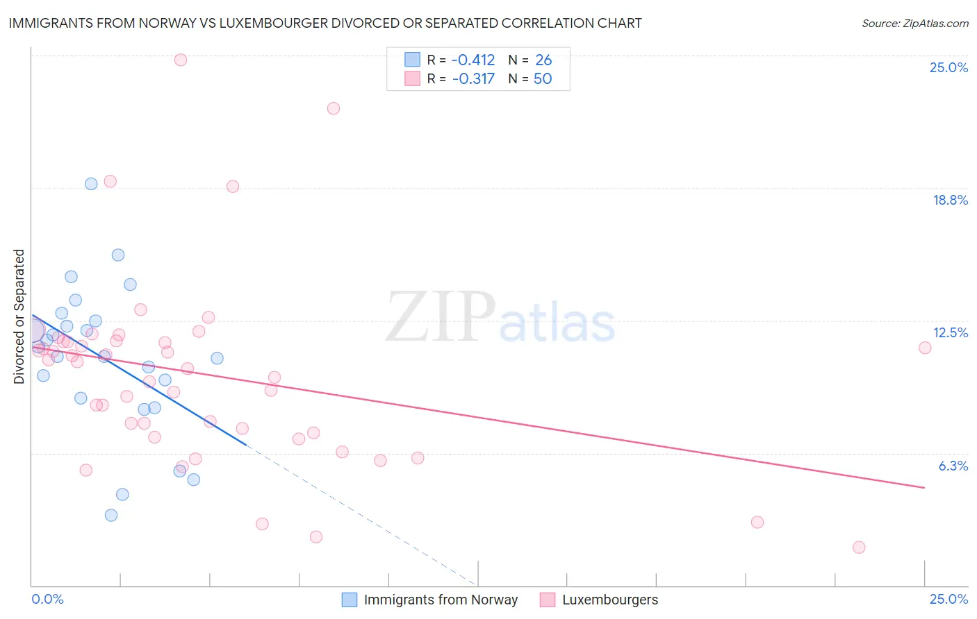 Immigrants from Norway vs Luxembourger Divorced or Separated