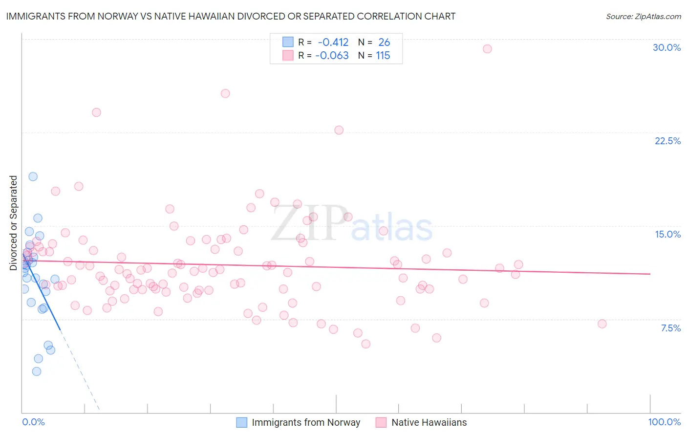 Immigrants from Norway vs Native Hawaiian Divorced or Separated