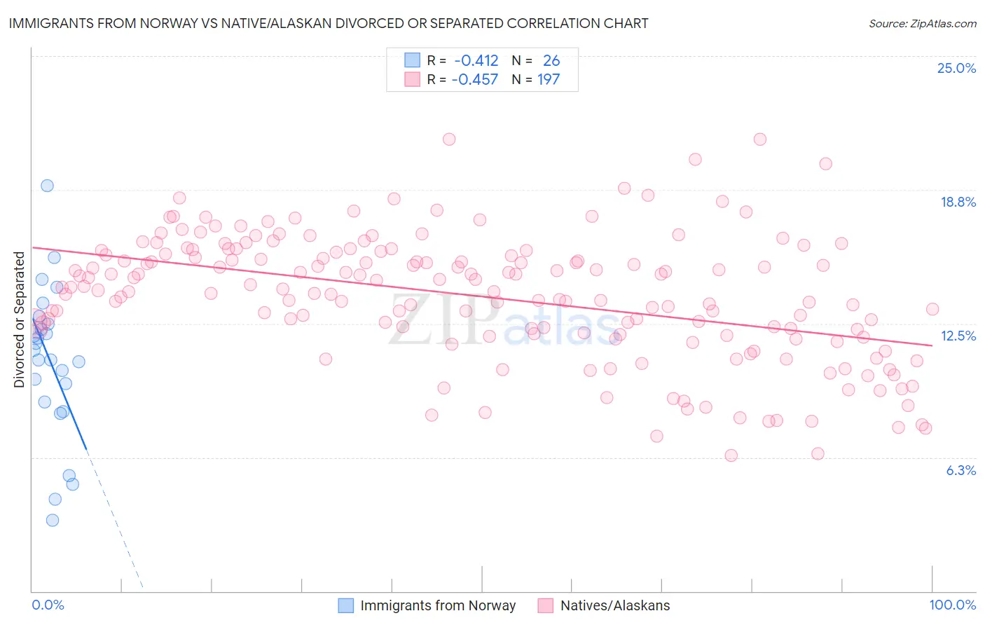 Immigrants from Norway vs Native/Alaskan Divorced or Separated