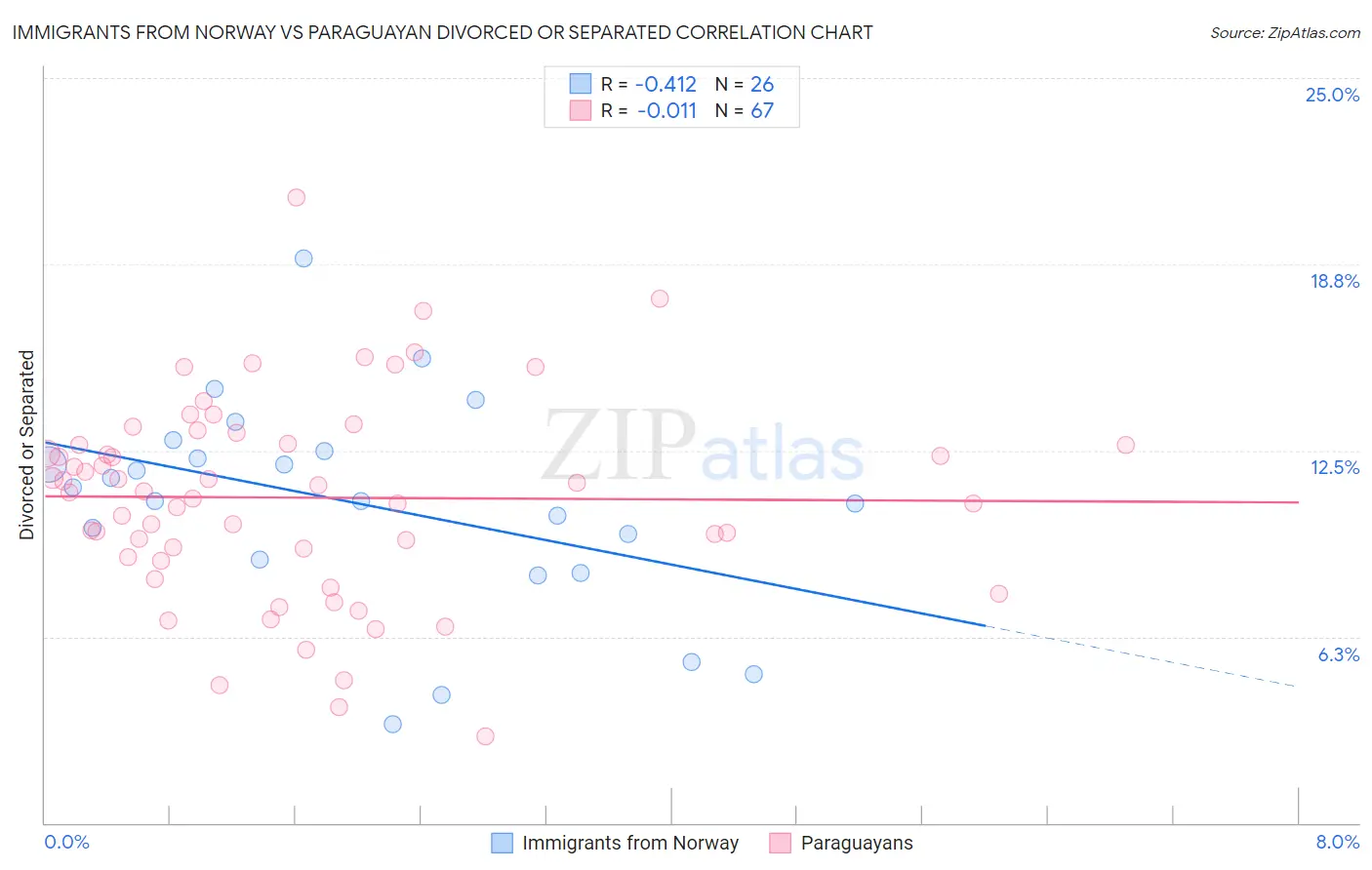 Immigrants from Norway vs Paraguayan Divorced or Separated