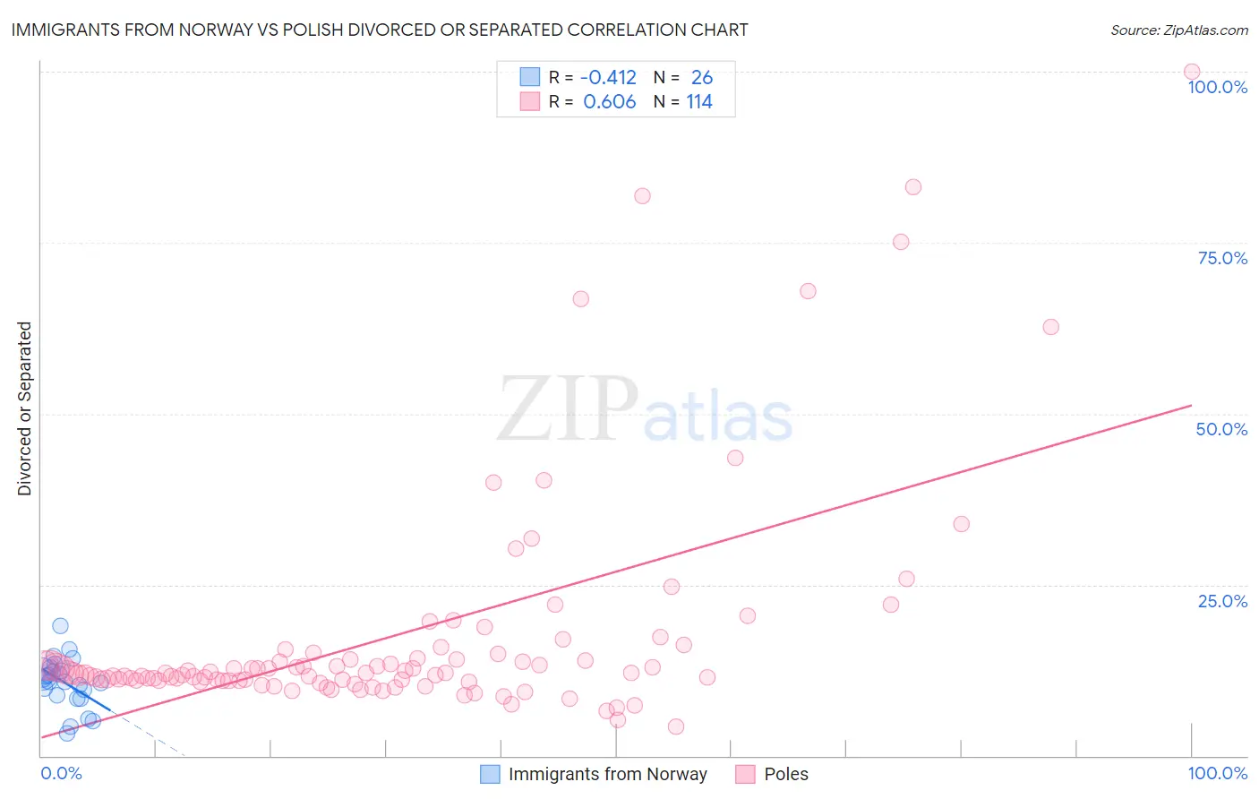 Immigrants from Norway vs Polish Divorced or Separated