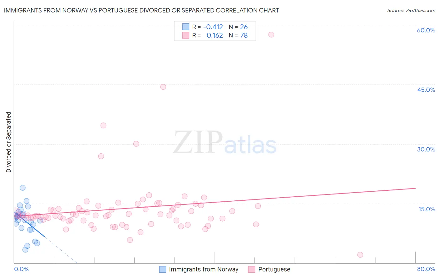Immigrants from Norway vs Portuguese Divorced or Separated