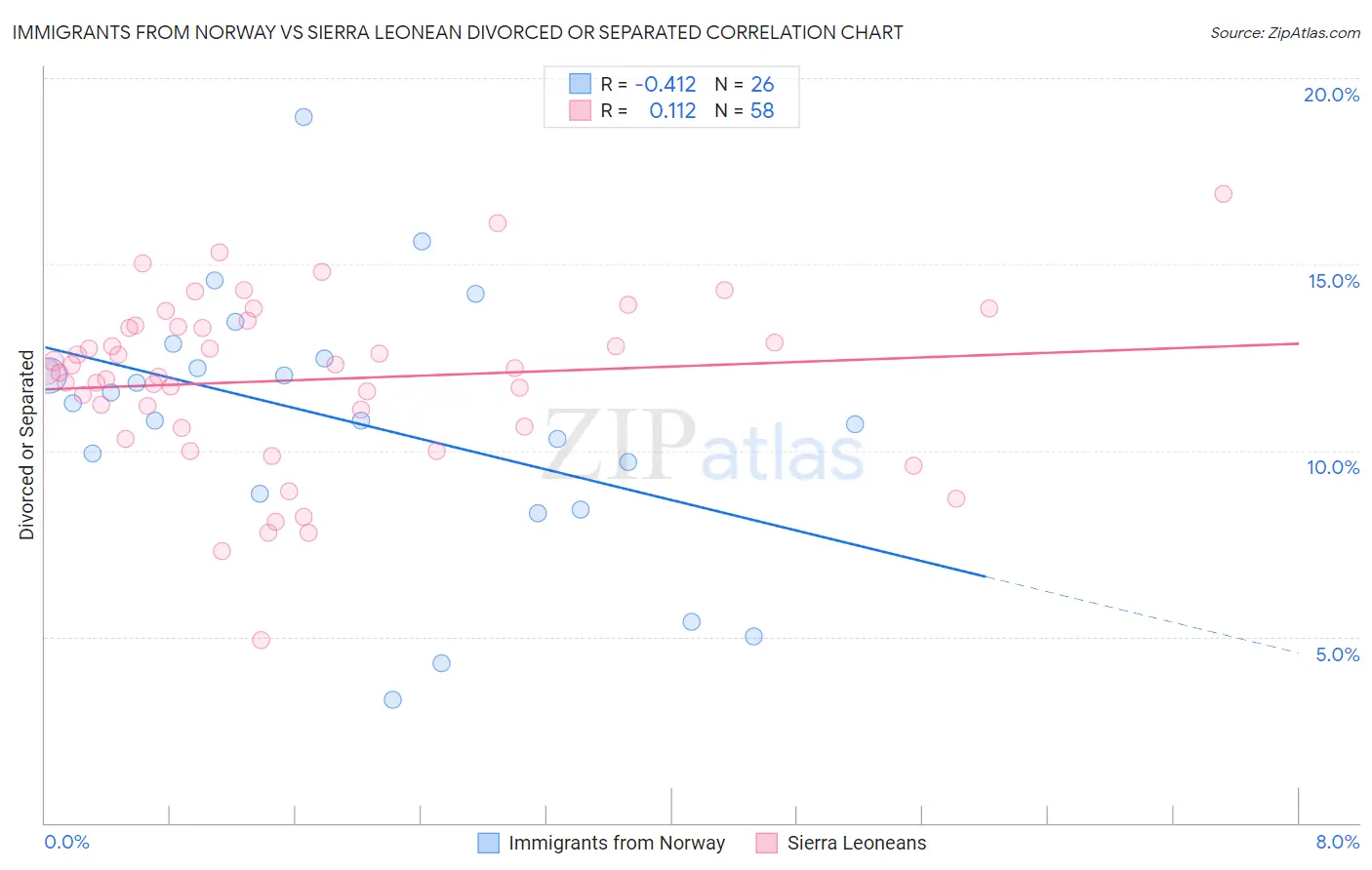 Immigrants from Norway vs Sierra Leonean Divorced or Separated