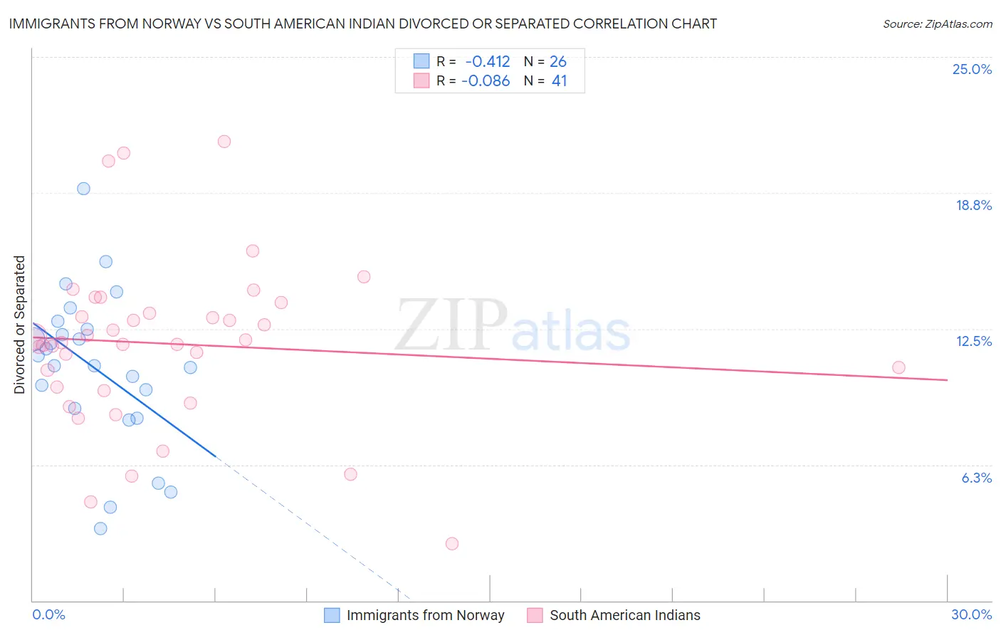 Immigrants from Norway vs South American Indian Divorced or Separated