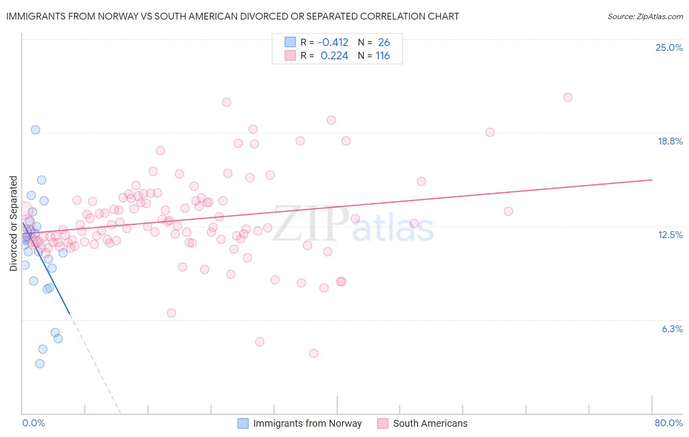Immigrants from Norway vs South American Divorced or Separated