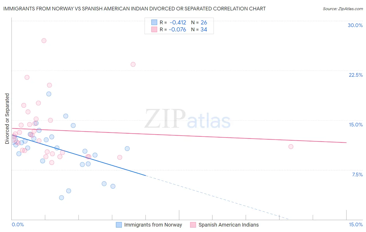 Immigrants from Norway vs Spanish American Indian Divorced or Separated