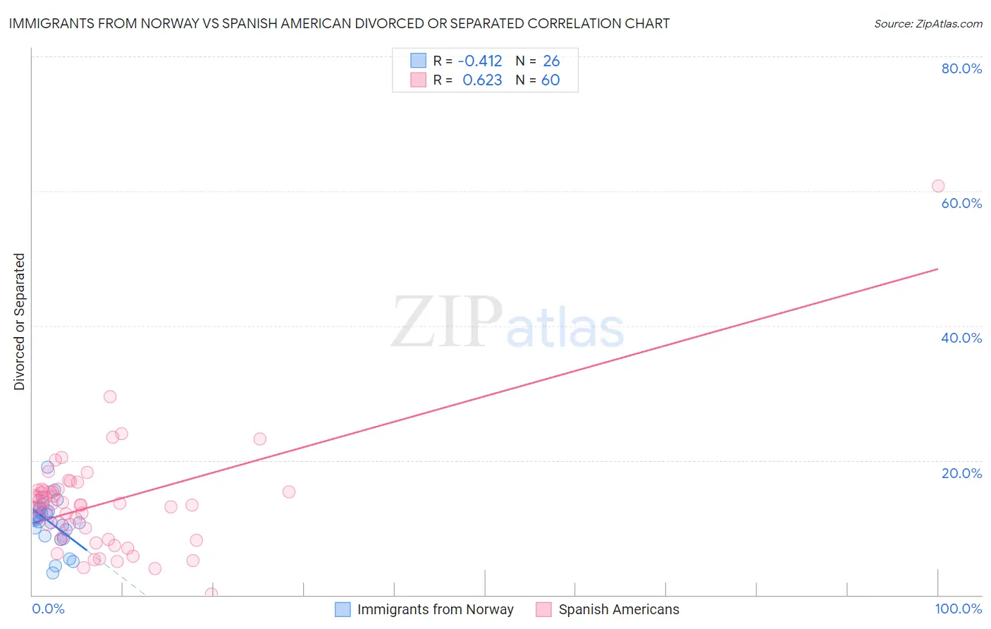 Immigrants from Norway vs Spanish American Divorced or Separated