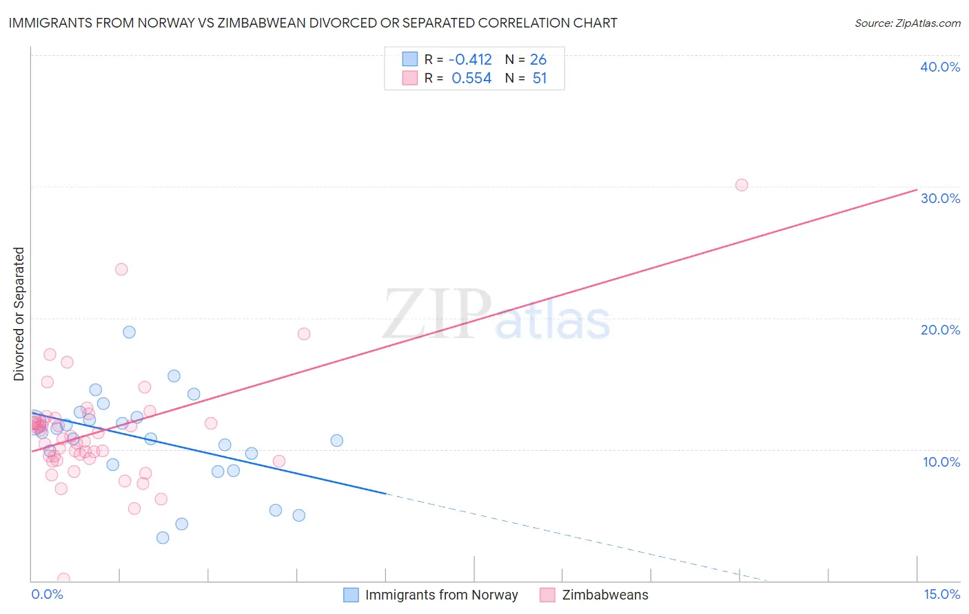 Immigrants from Norway vs Zimbabwean Divorced or Separated