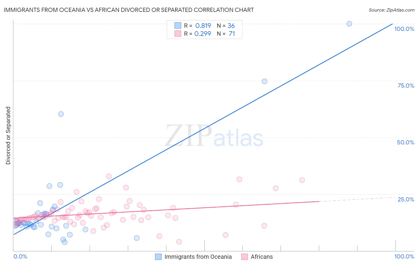 Immigrants from Oceania vs African Divorced or Separated