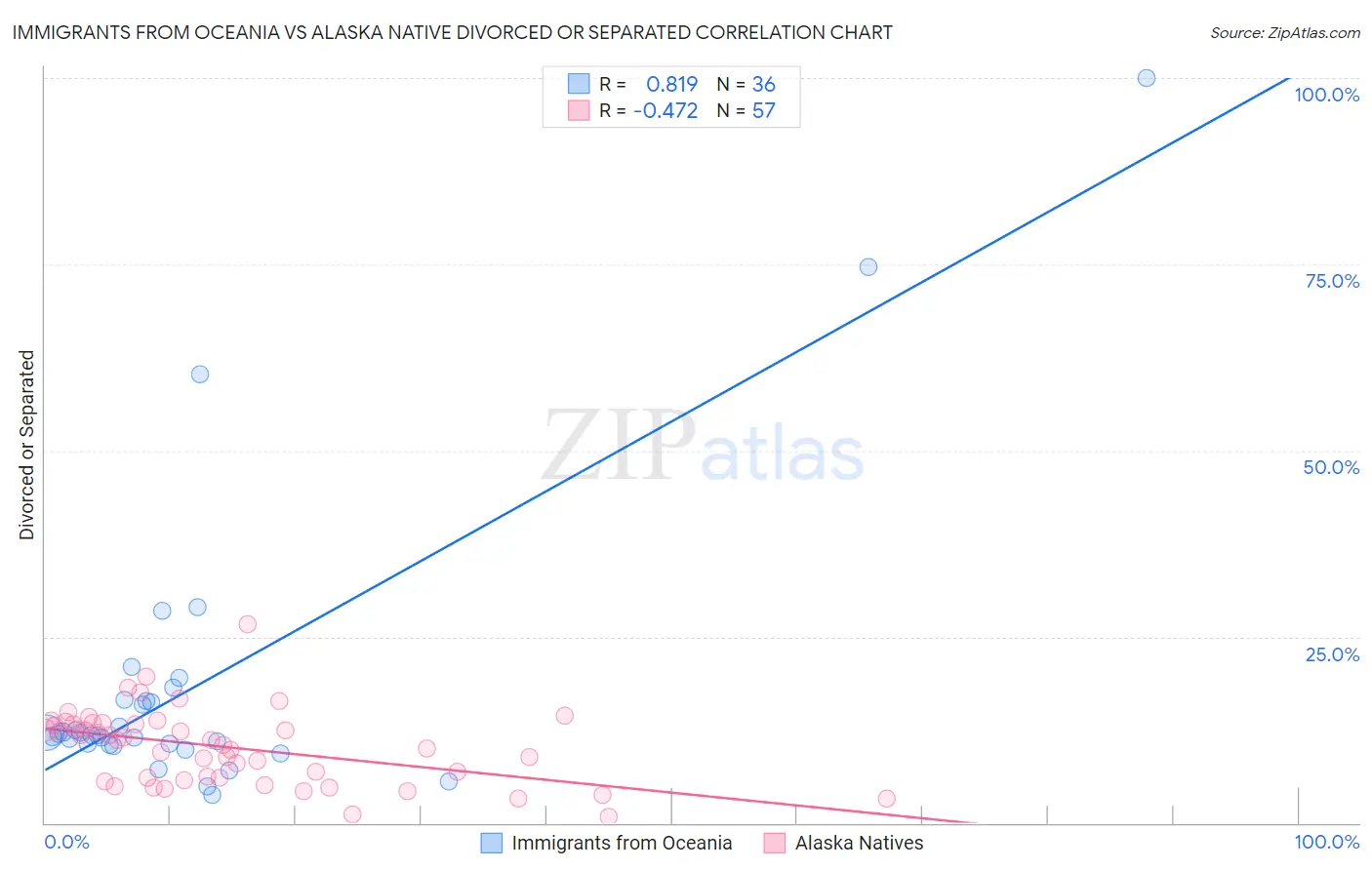 Immigrants from Oceania vs Alaska Native Divorced or Separated