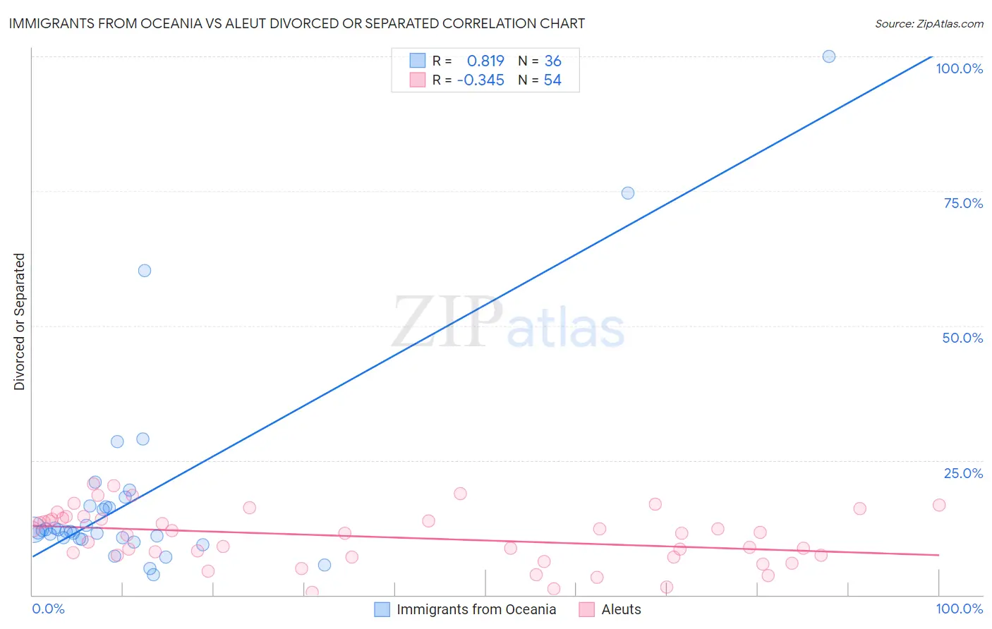 Immigrants from Oceania vs Aleut Divorced or Separated