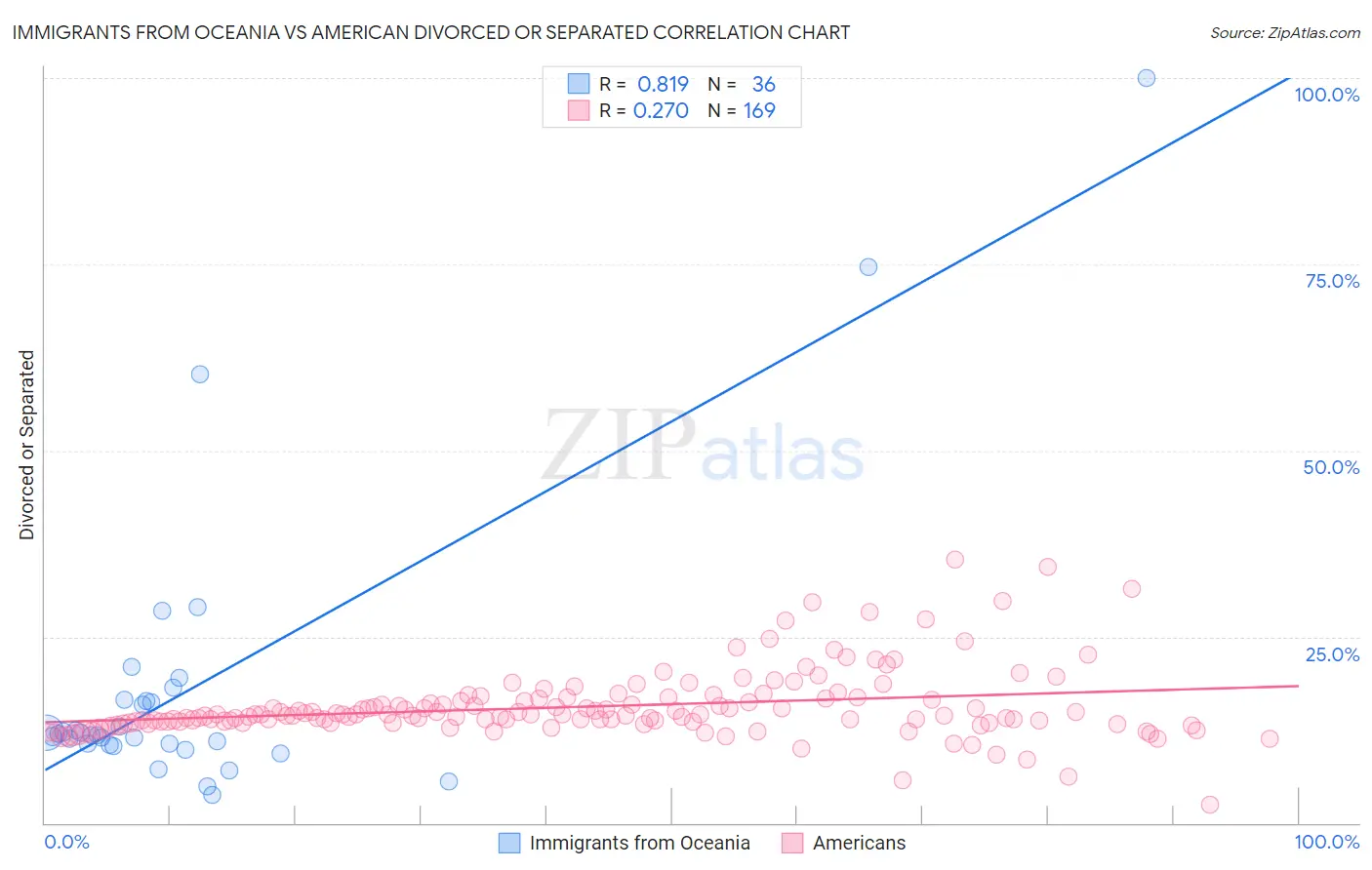 Immigrants from Oceania vs American Divorced or Separated