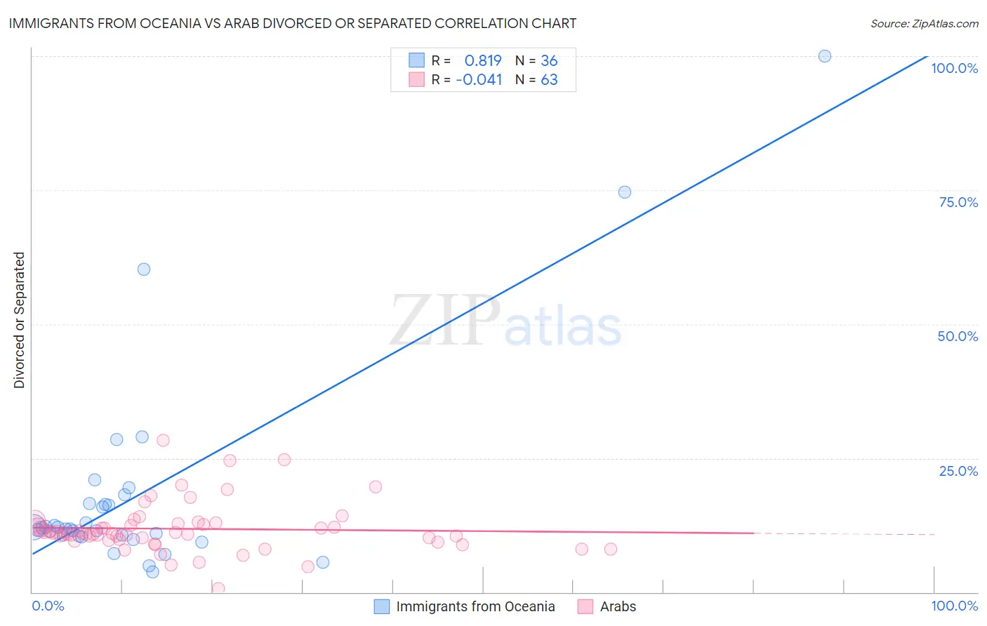 Immigrants from Oceania vs Arab Divorced or Separated
