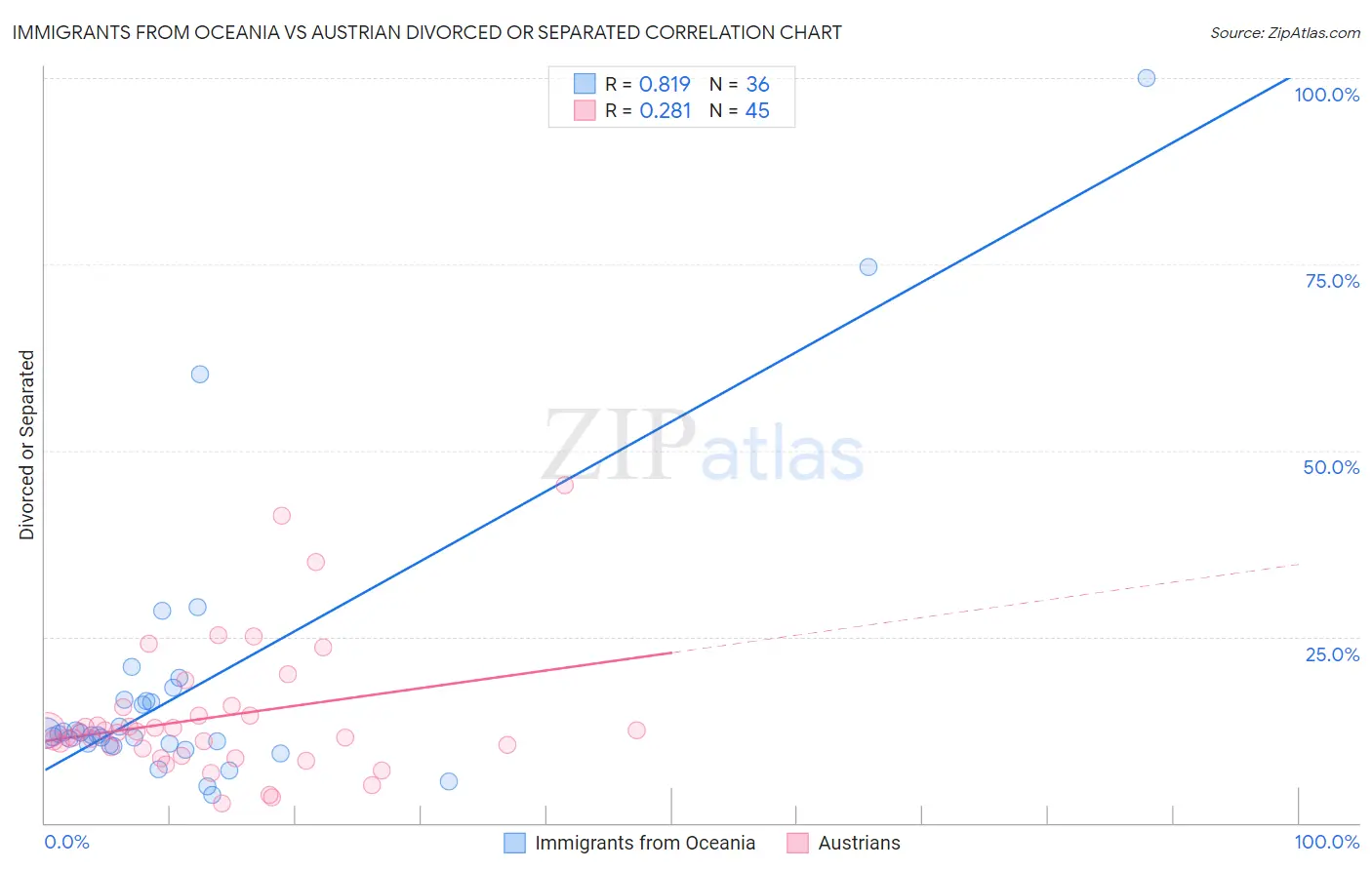 Immigrants from Oceania vs Austrian Divorced or Separated