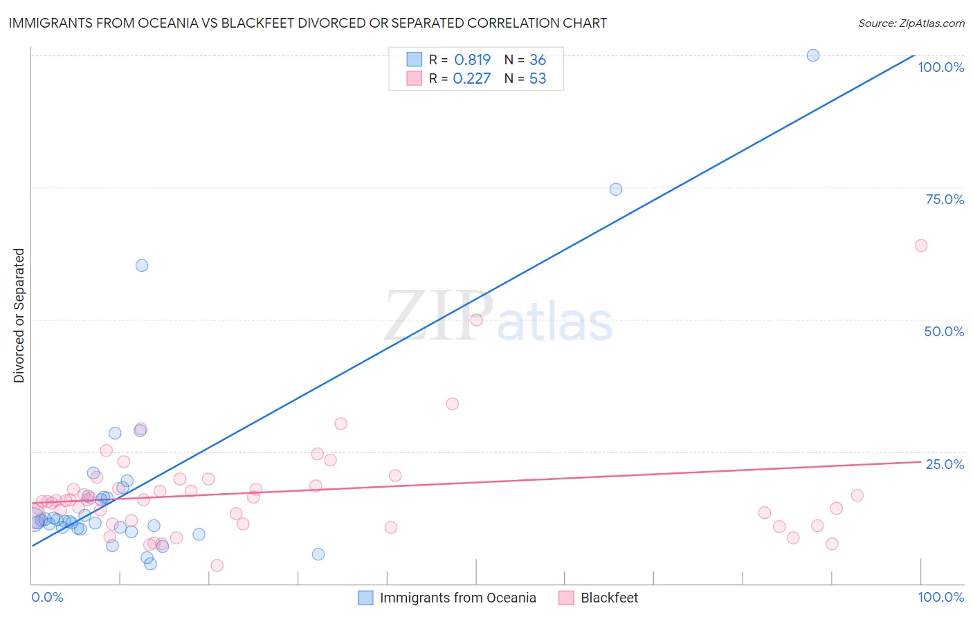 Immigrants from Oceania vs Blackfeet Divorced or Separated