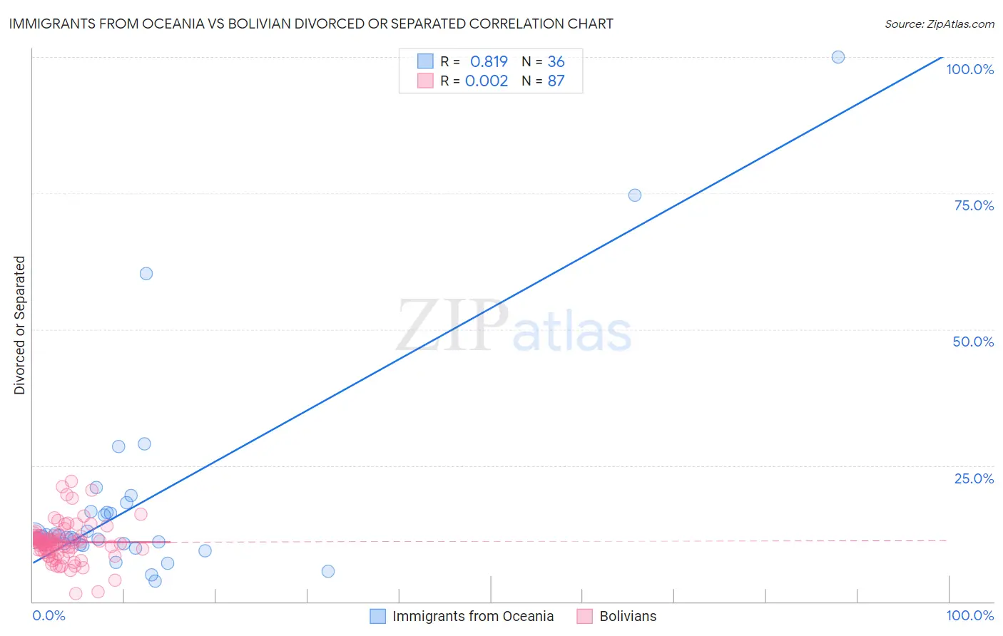 Immigrants from Oceania vs Bolivian Divorced or Separated